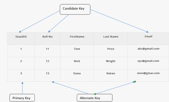 Candidate Key